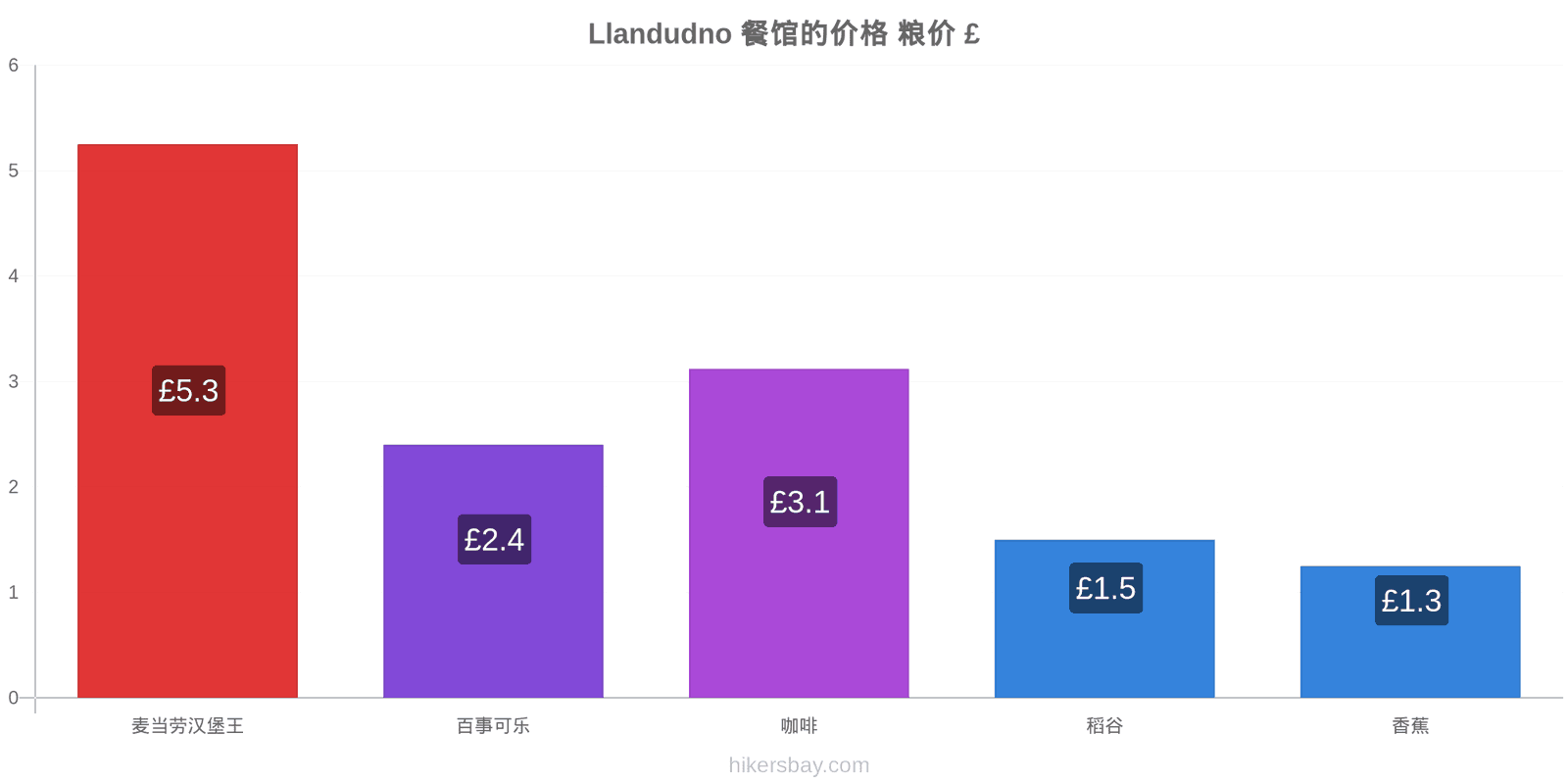 Llandudno 价格变动 hikersbay.com