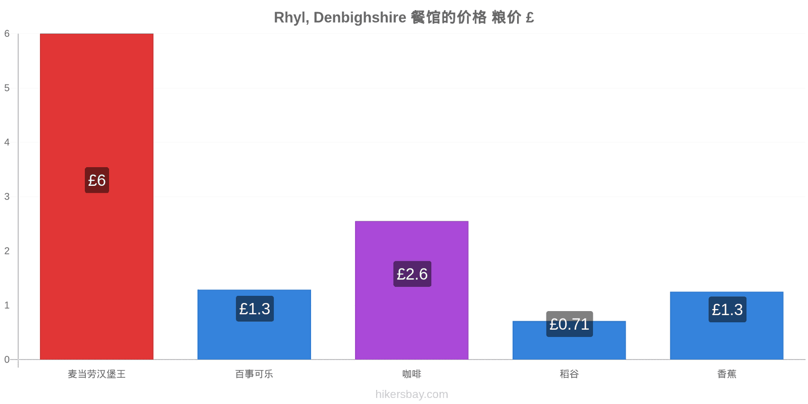 Rhyl, Denbighshire 价格变动 hikersbay.com