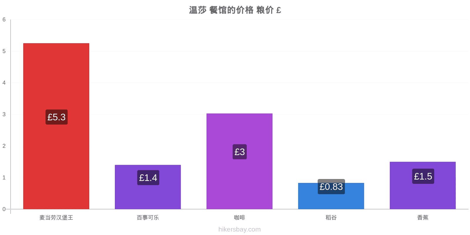 温莎 价格变动 hikersbay.com