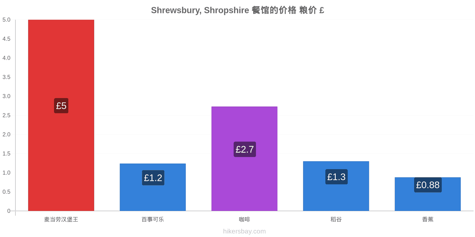 Shrewsbury, Shropshire 价格变动 hikersbay.com