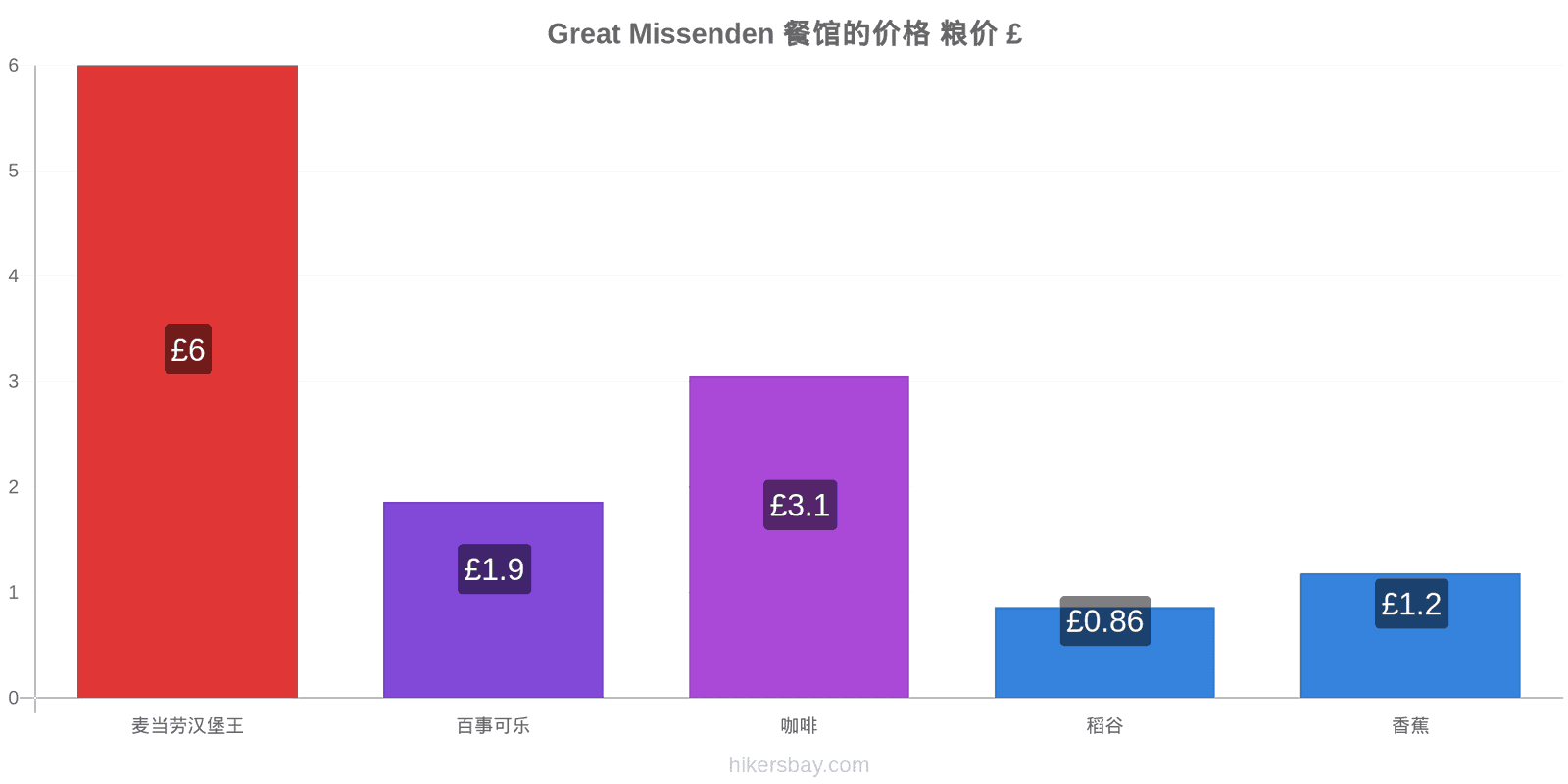 Great Missenden 价格变动 hikersbay.com