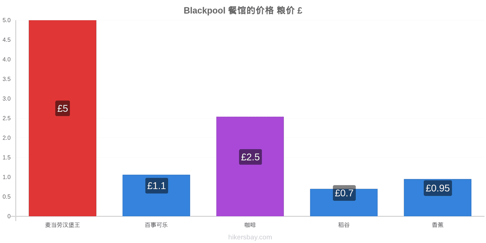 Blackpool 价格变动 hikersbay.com