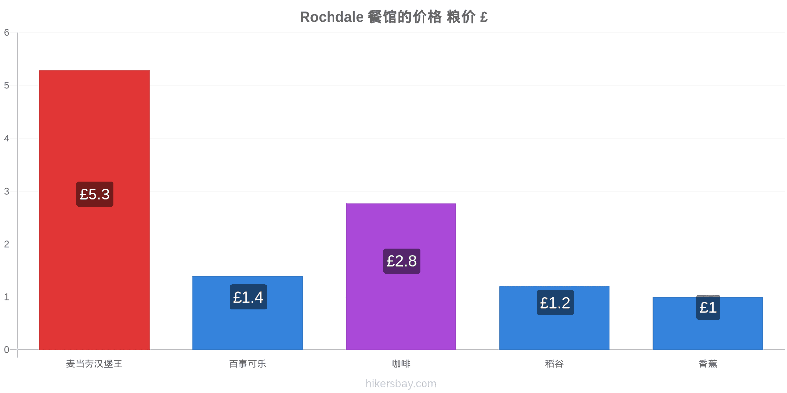 Rochdale 价格变动 hikersbay.com