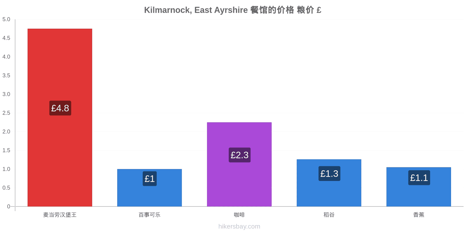 Kilmarnock, East Ayrshire 价格变动 hikersbay.com