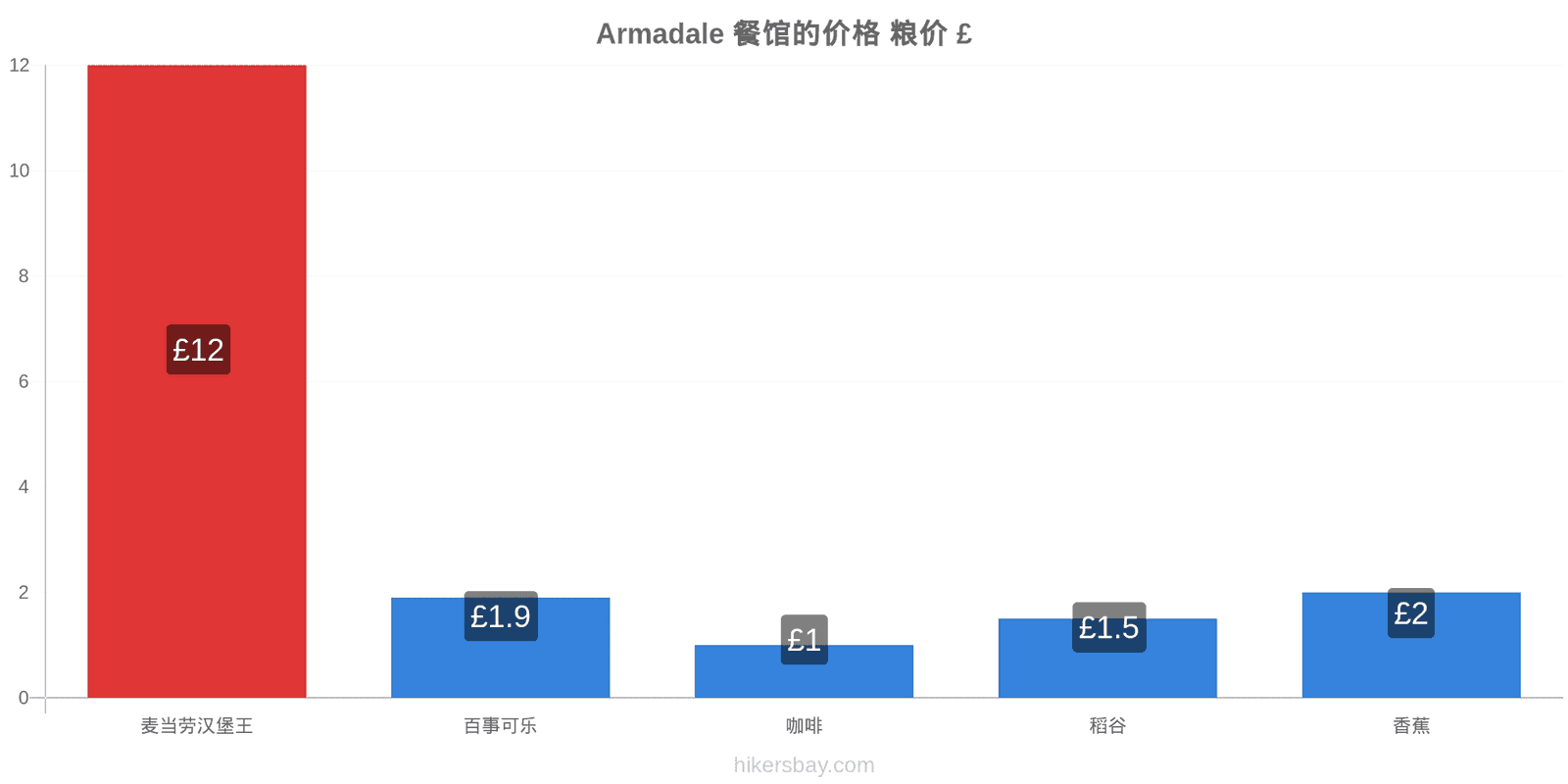 Armadale 价格变动 hikersbay.com