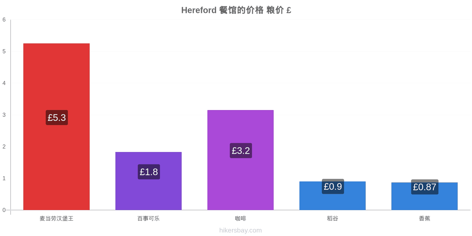 Hereford 价格变动 hikersbay.com