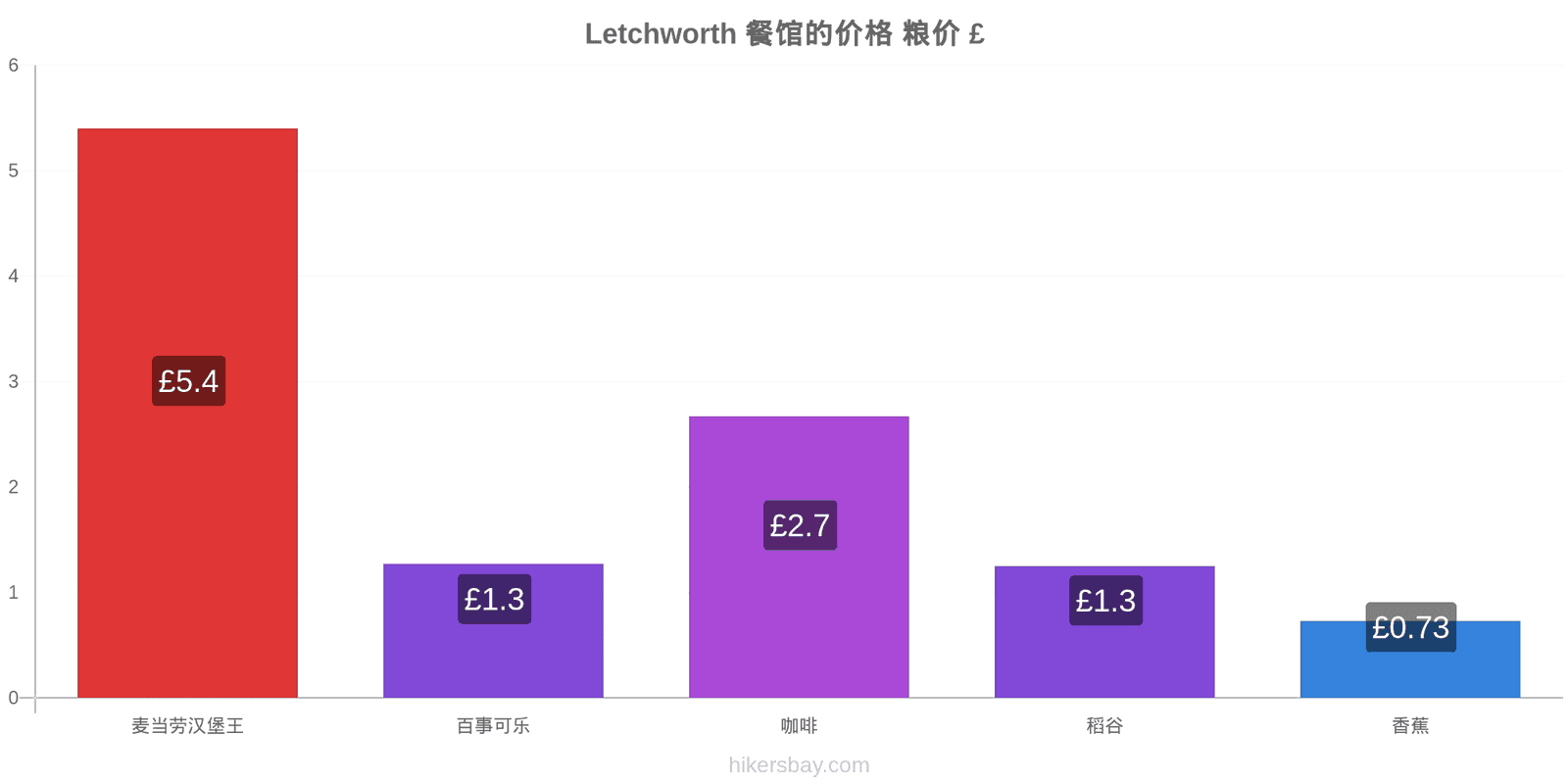 Letchworth 价格变动 hikersbay.com