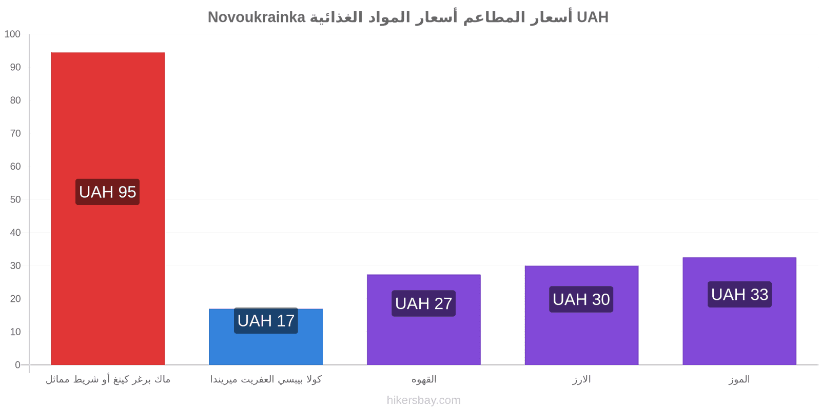 Novoukrainka تغييرات الأسعار hikersbay.com