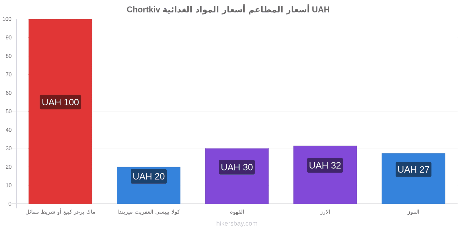 Chortkiv تغييرات الأسعار hikersbay.com