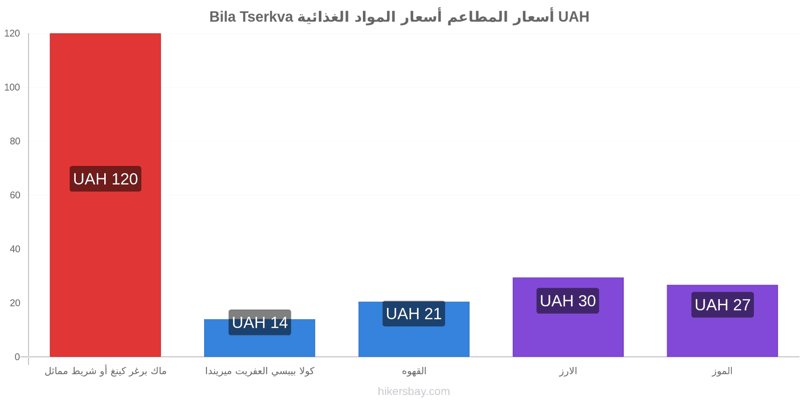 Bila Tserkva تغييرات الأسعار hikersbay.com