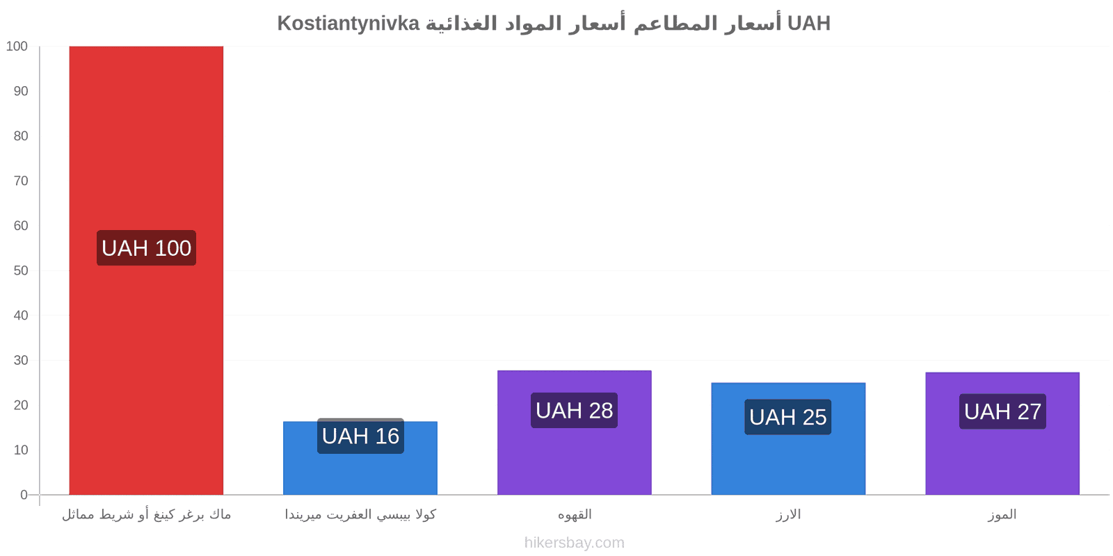 Kostiantynivka تغييرات الأسعار hikersbay.com