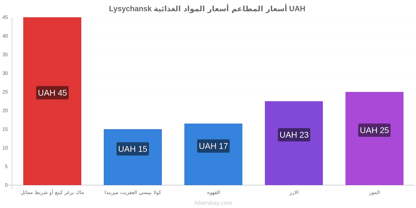 Lysychansk تغييرات الأسعار hikersbay.com