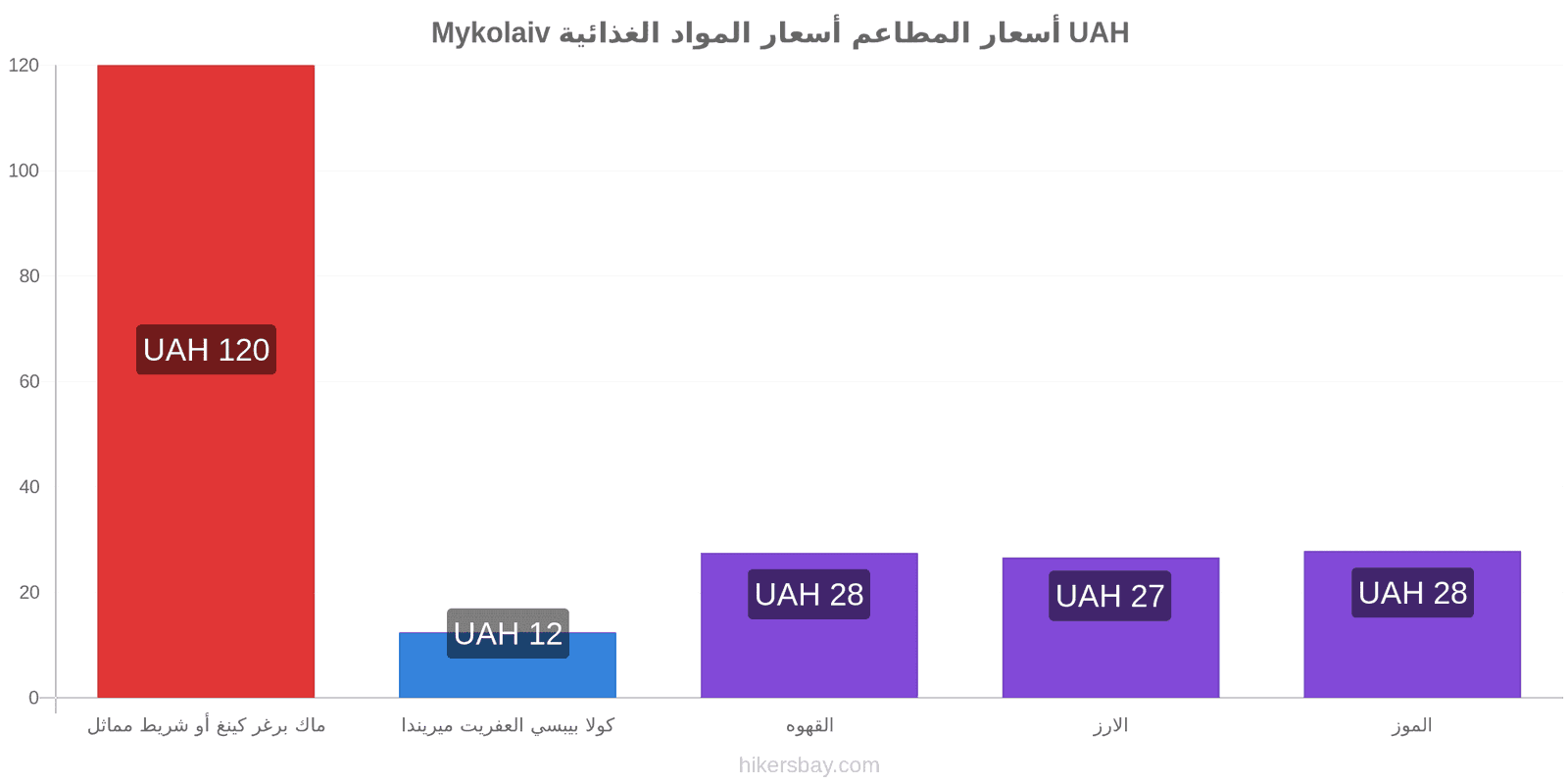 Mykolaiv تغييرات الأسعار hikersbay.com