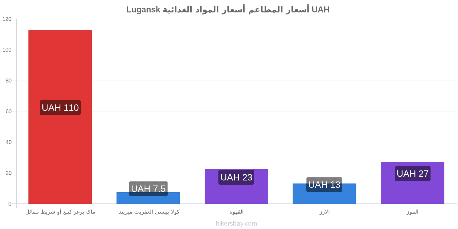 Lugansk تغييرات الأسعار hikersbay.com