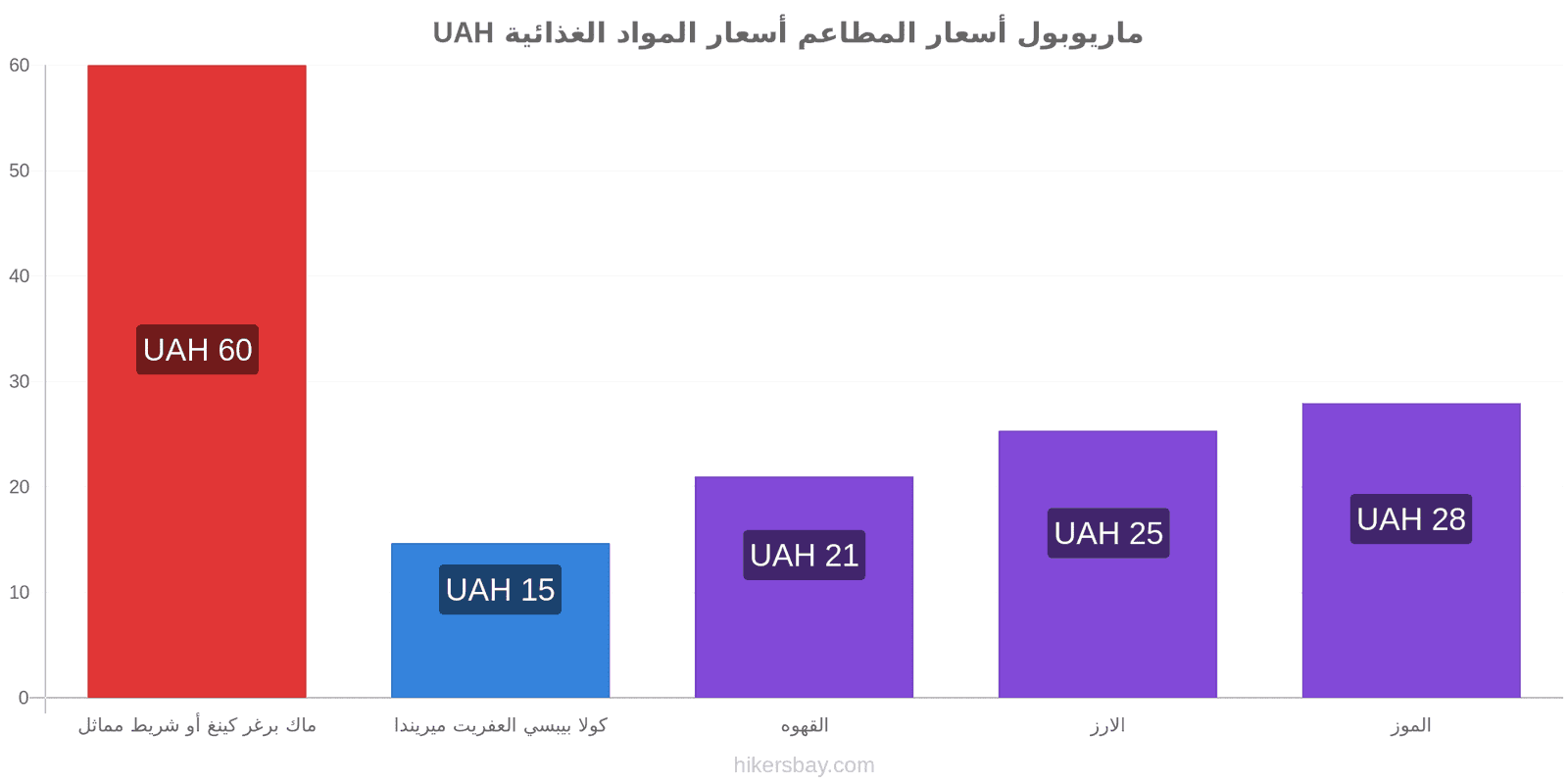 ماريوبول تغييرات الأسعار hikersbay.com