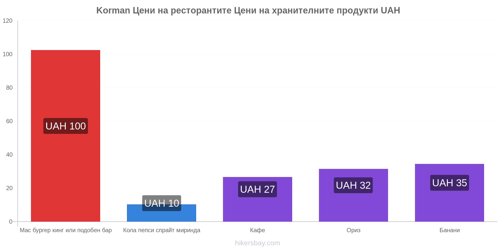 Korman промени в цените hikersbay.com