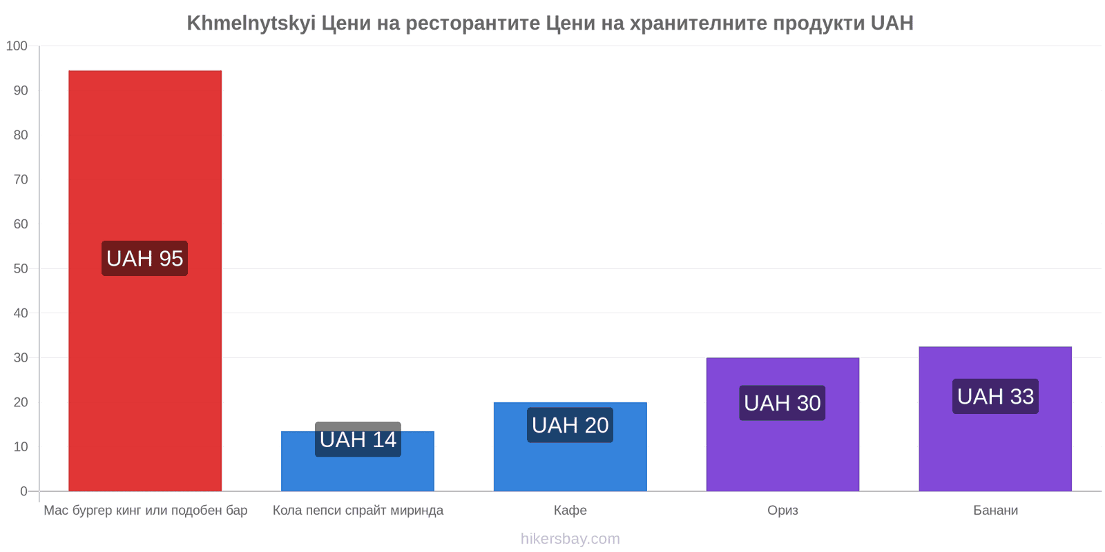 Khmelnytskyi промени в цените hikersbay.com