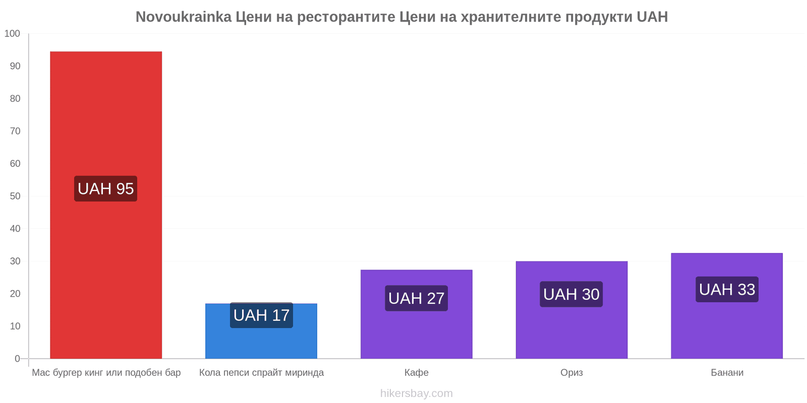 Novoukrainka промени в цените hikersbay.com