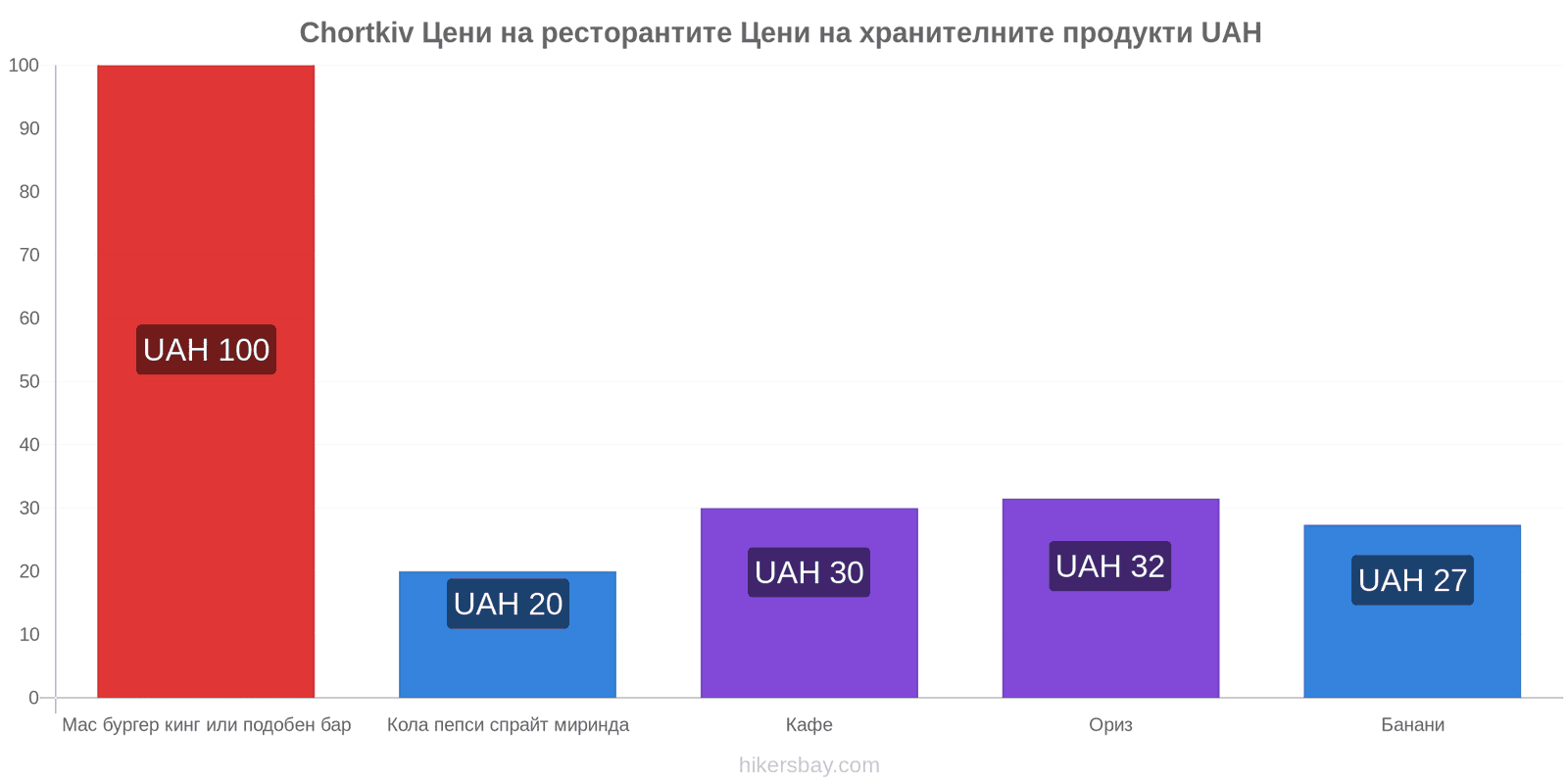 Chortkiv промени в цените hikersbay.com