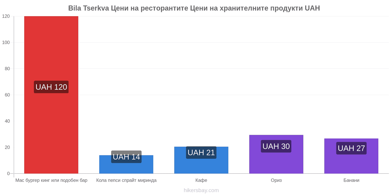 Bila Tserkva промени в цените hikersbay.com