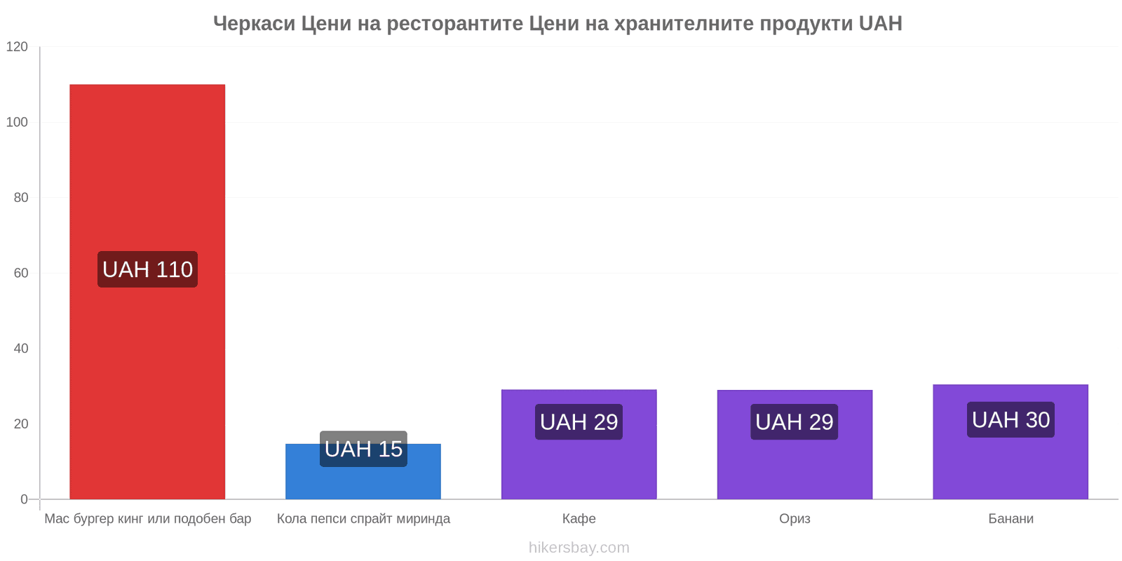 Черкаси промени в цените hikersbay.com