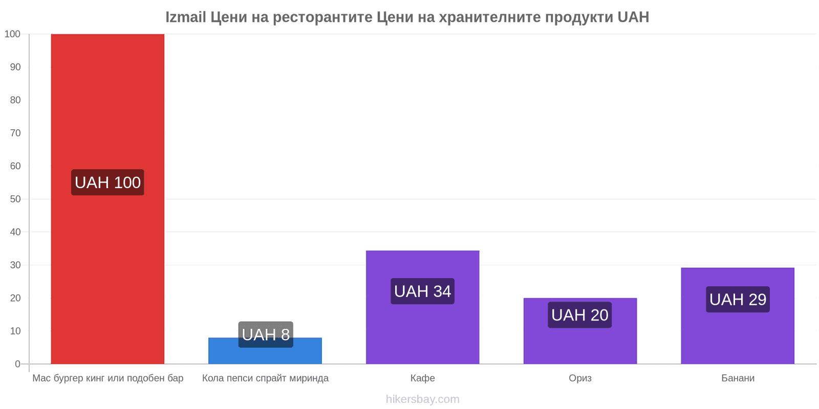 Izmail промени в цените hikersbay.com