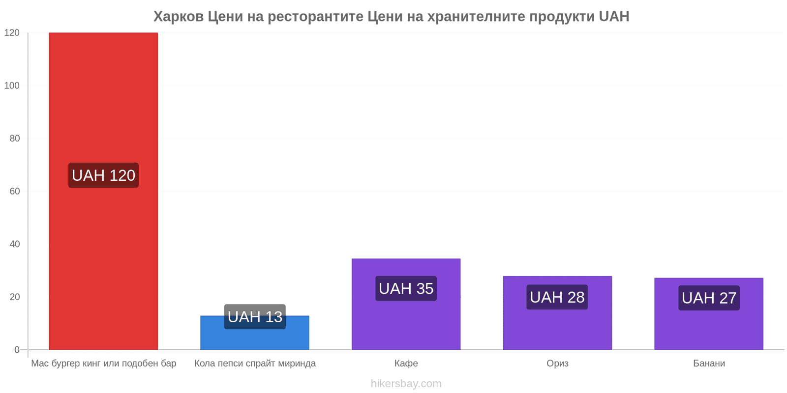 Харков промени в цените hikersbay.com