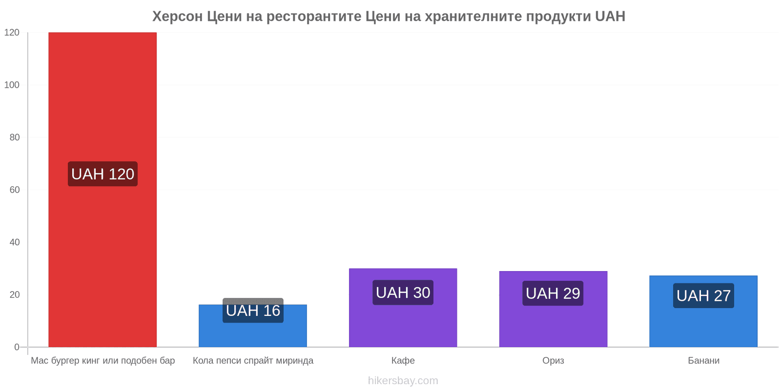 Херсон промени в цените hikersbay.com