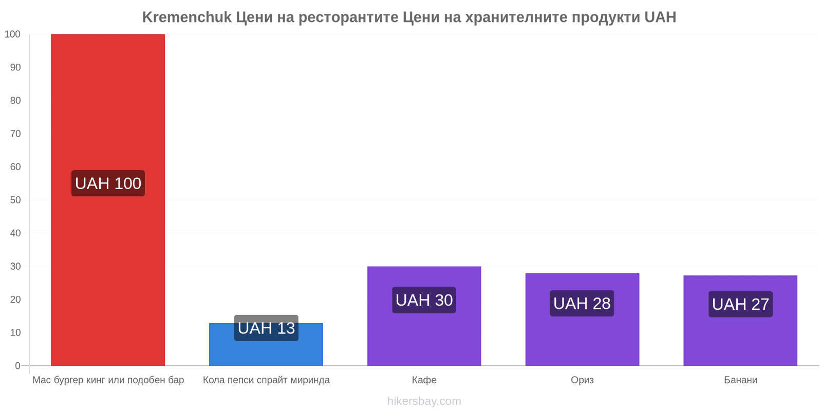 Kremenchuk промени в цените hikersbay.com