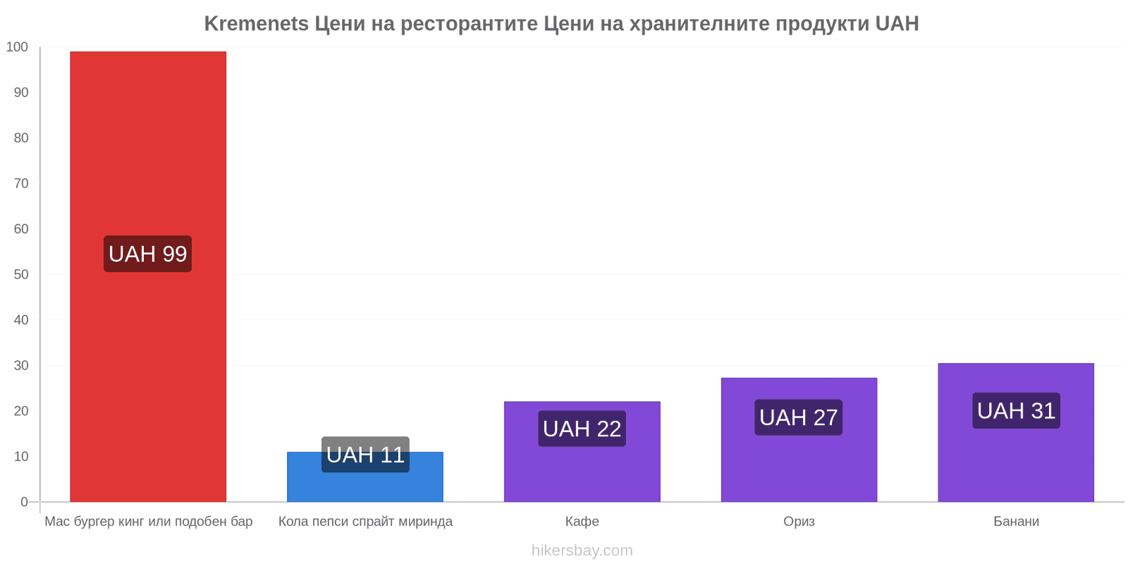 Kremenets промени в цените hikersbay.com