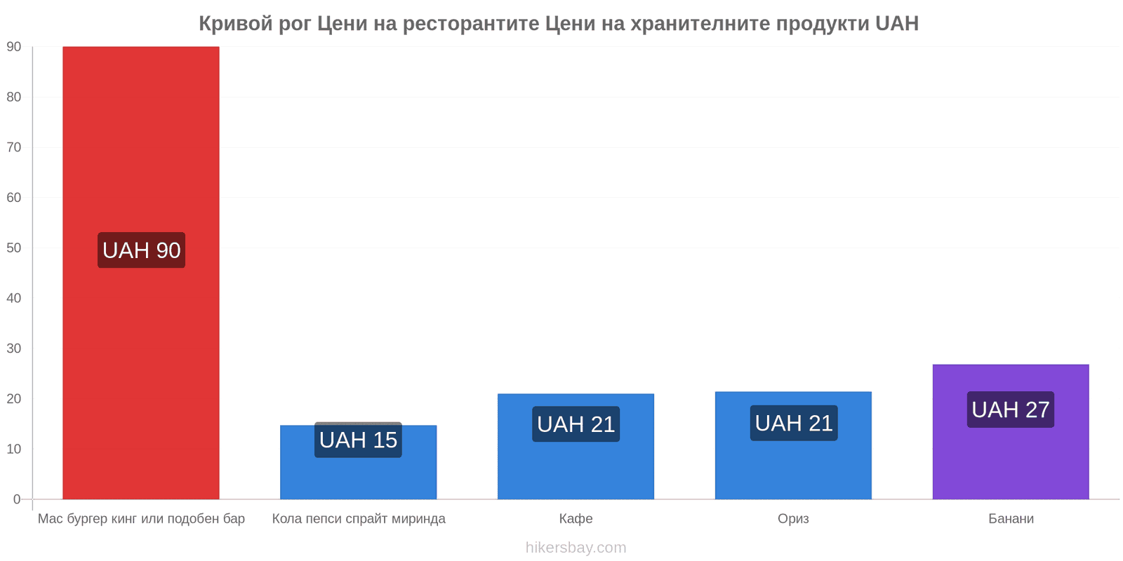 Кривой рог промени в цените hikersbay.com