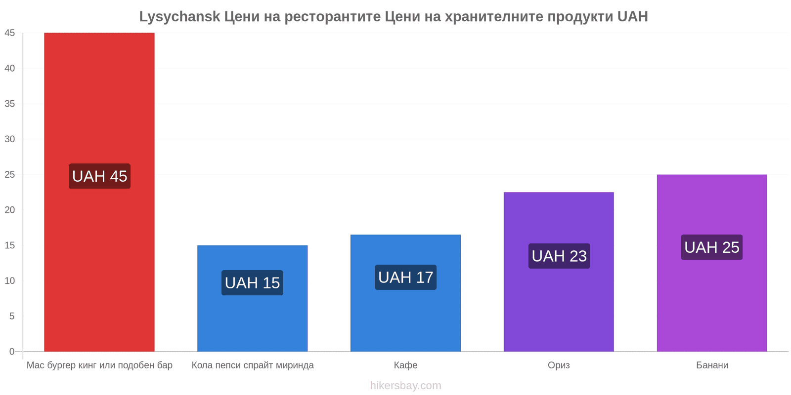 Lysychansk промени в цените hikersbay.com