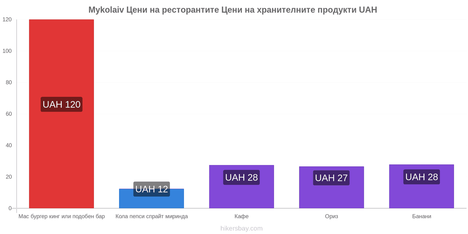 Mykolaiv промени в цените hikersbay.com