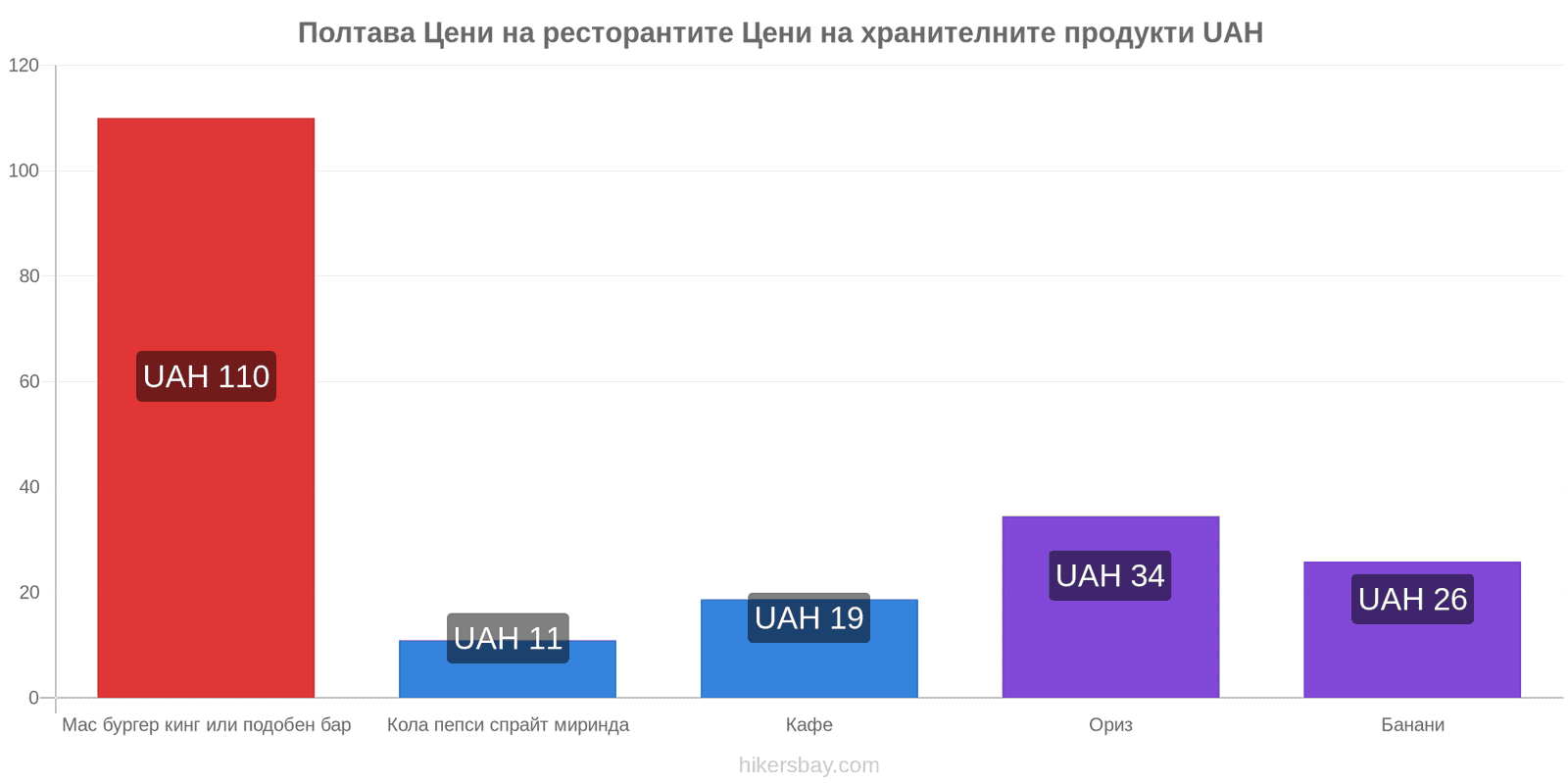 Полтава промени в цените hikersbay.com