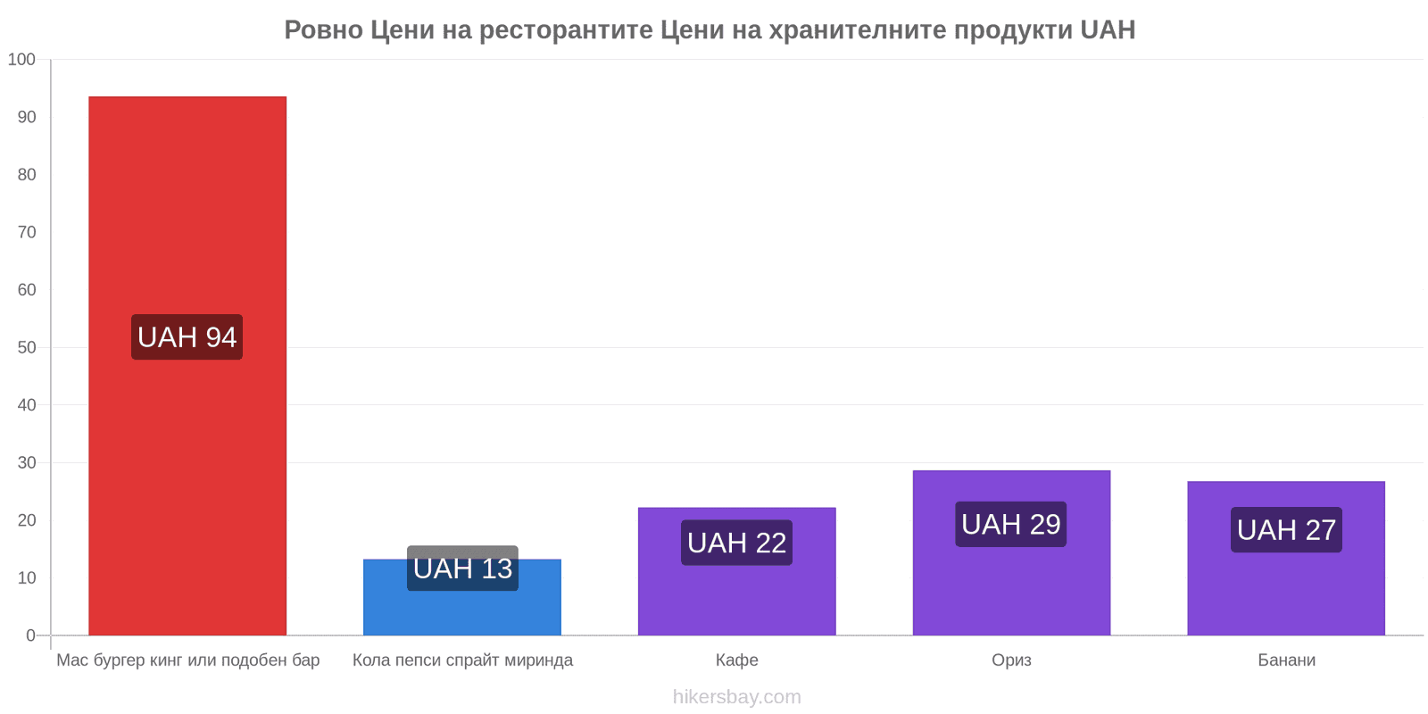 Ровно промени в цените hikersbay.com