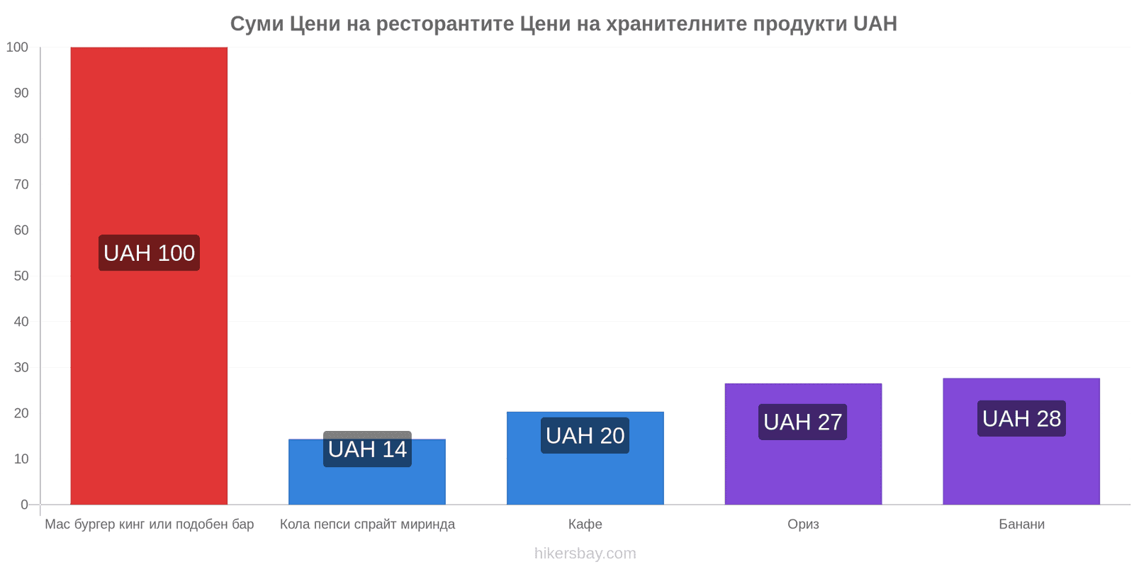 Суми промени в цените hikersbay.com