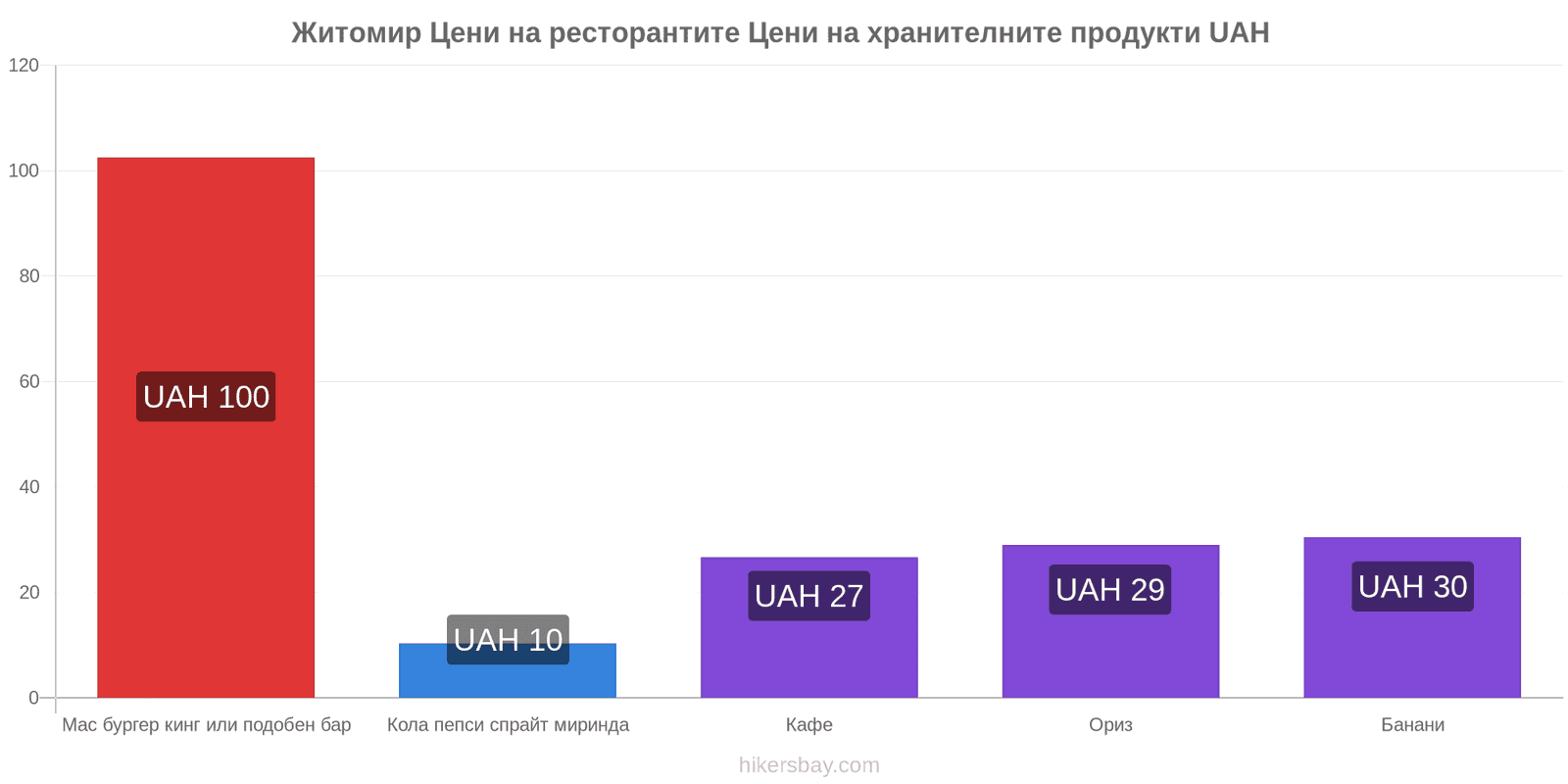 Житомир промени в цените hikersbay.com