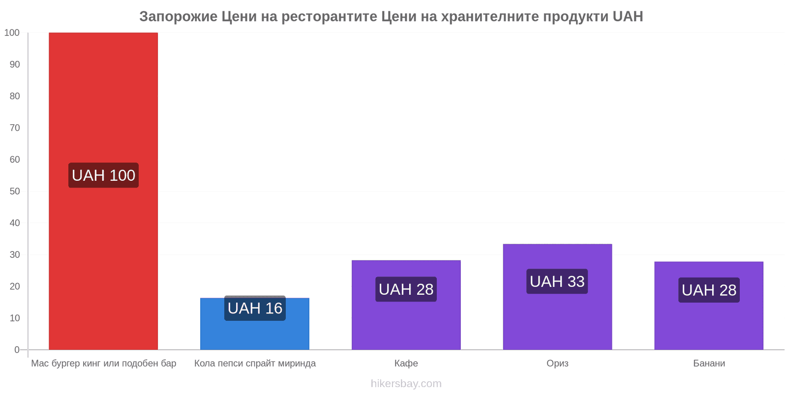 Запорожие промени в цените hikersbay.com