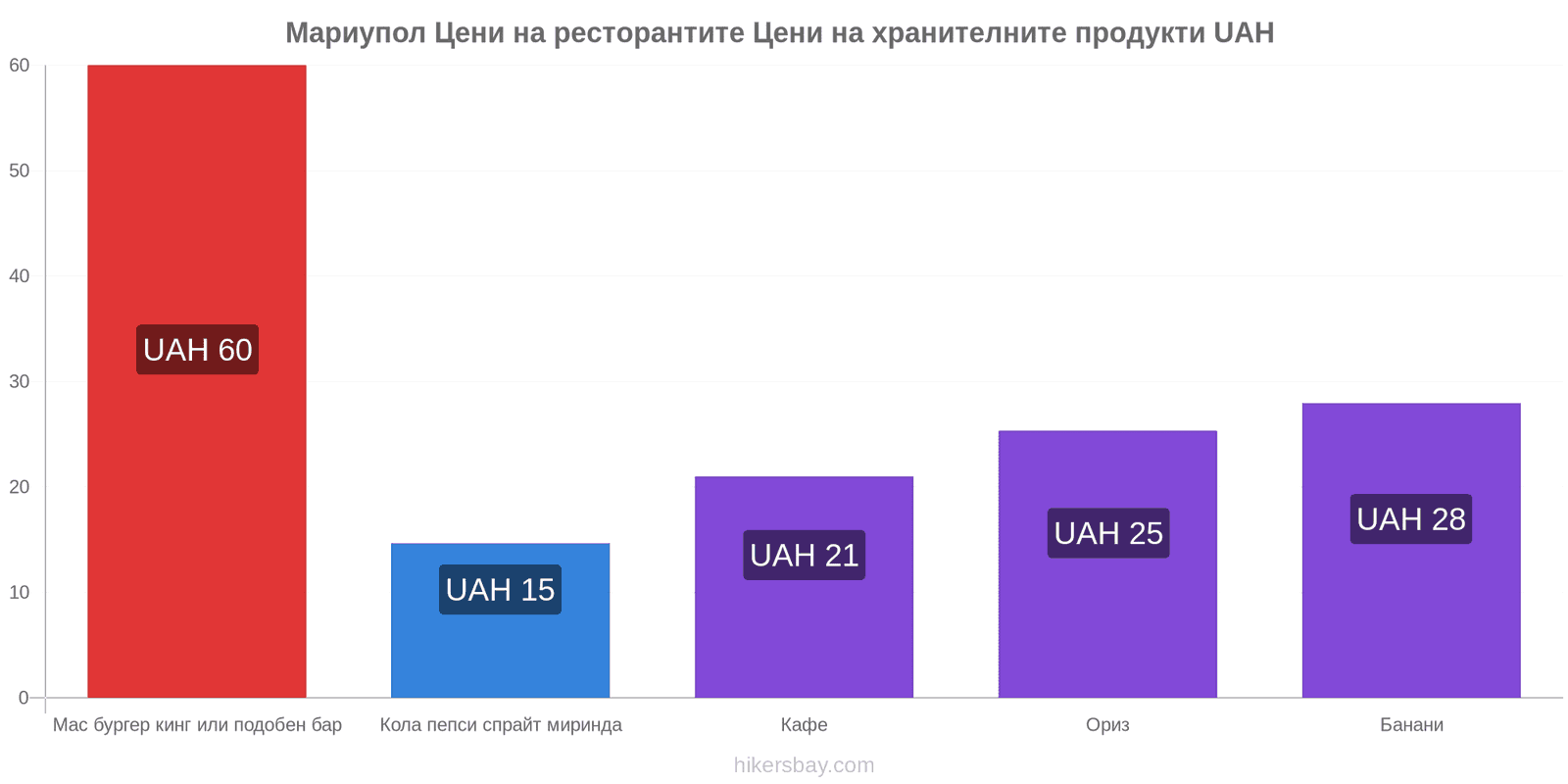 Мариупол промени в цените hikersbay.com