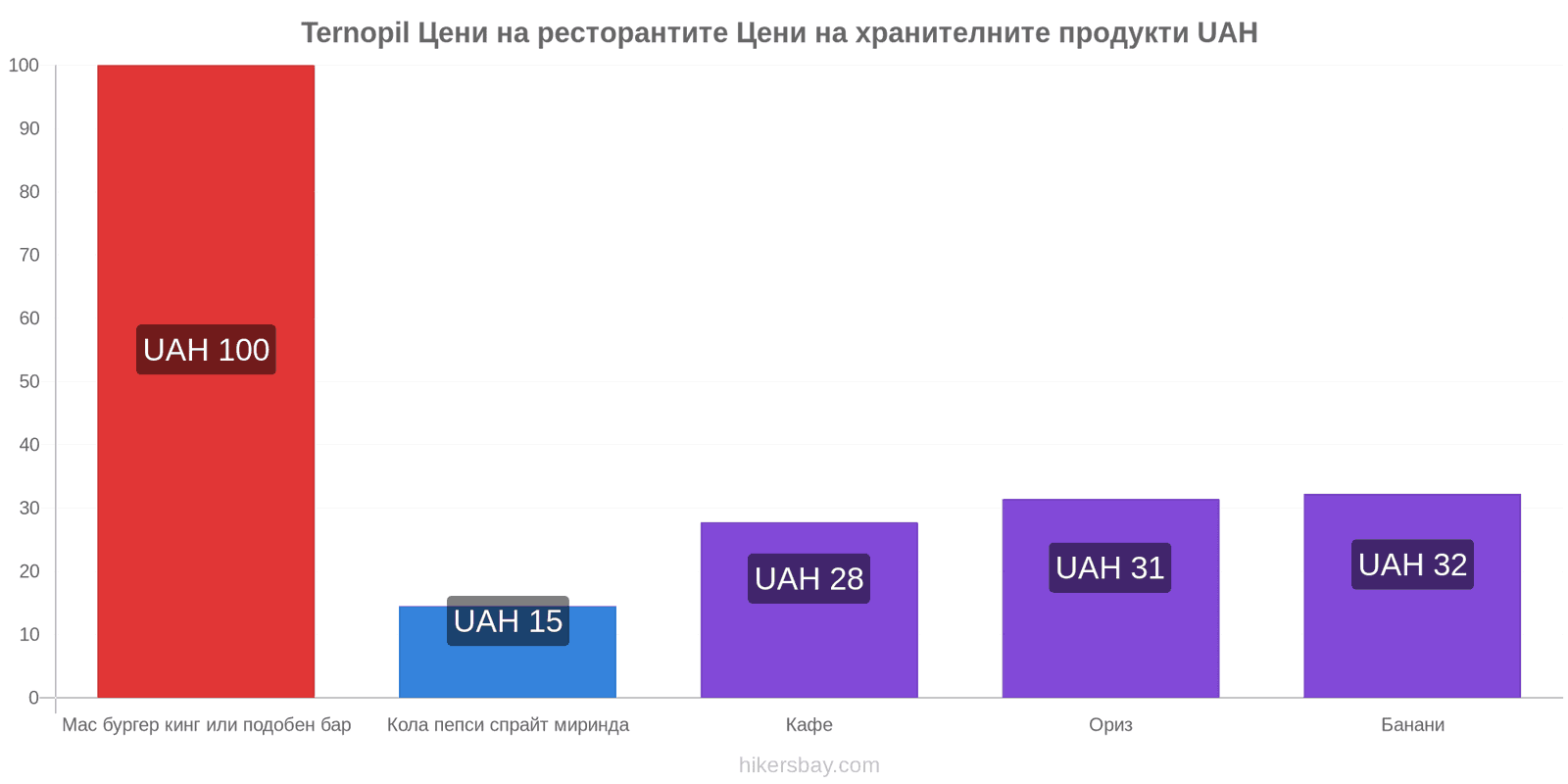 Ternopil промени в цените hikersbay.com