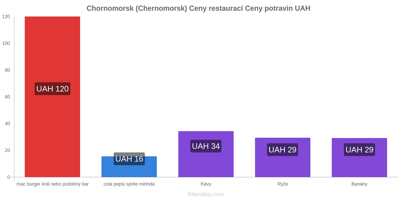 Chornomorsk (Chernomorsk) změny cen hikersbay.com