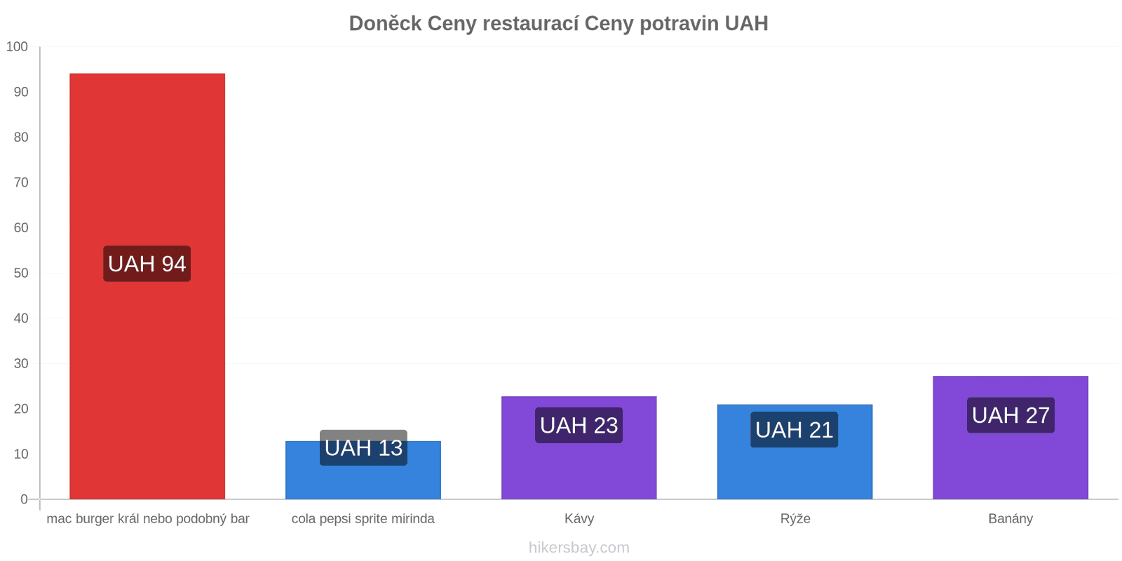 Doněck změny cen hikersbay.com