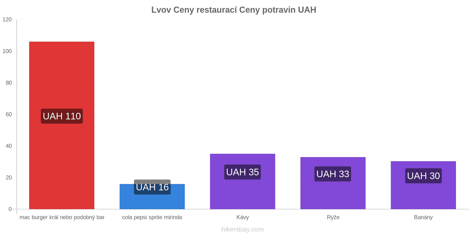 Lvov změny cen hikersbay.com