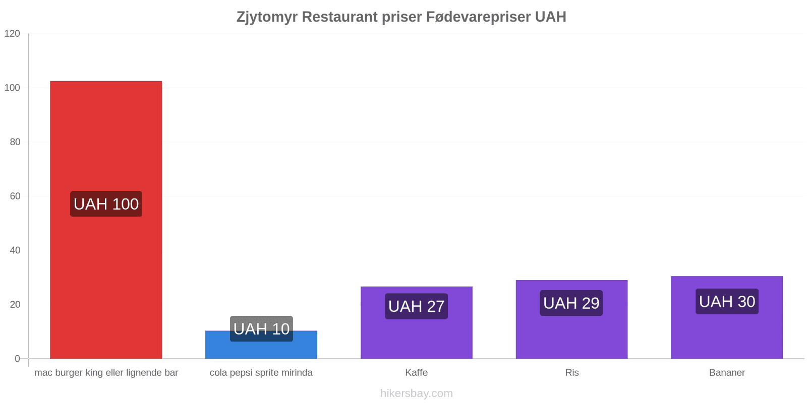 Zjytomyr prisændringer hikersbay.com