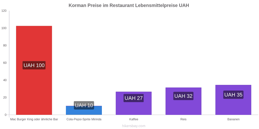 Korman Preisänderungen hikersbay.com