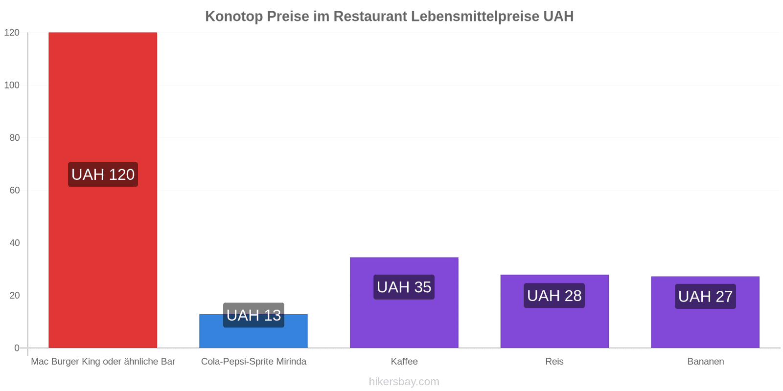 Konotop Preisänderungen hikersbay.com