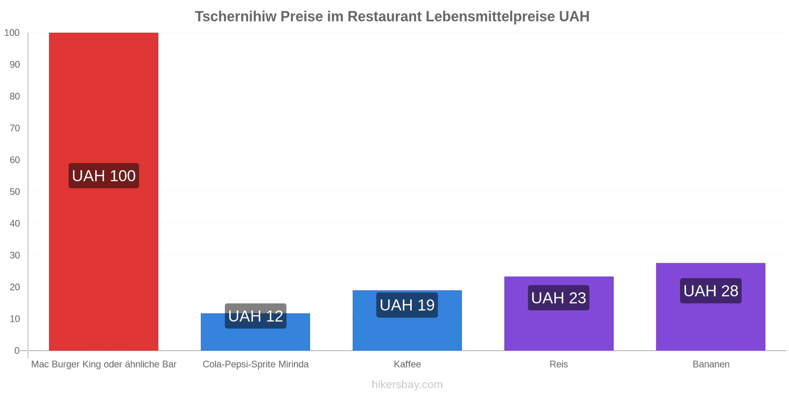 Tschernihiw Preisänderungen hikersbay.com