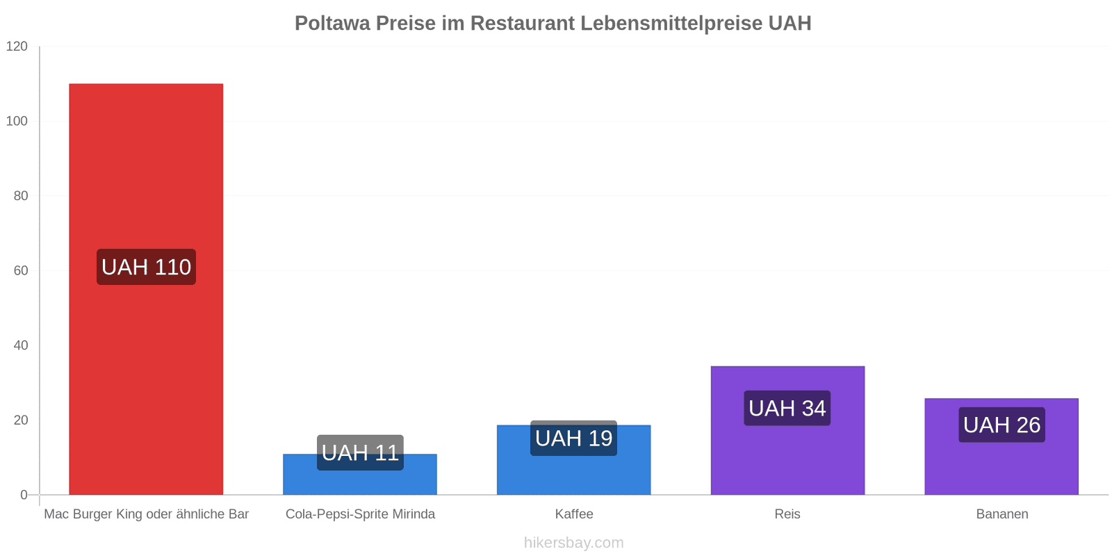 Poltawa Preisänderungen hikersbay.com