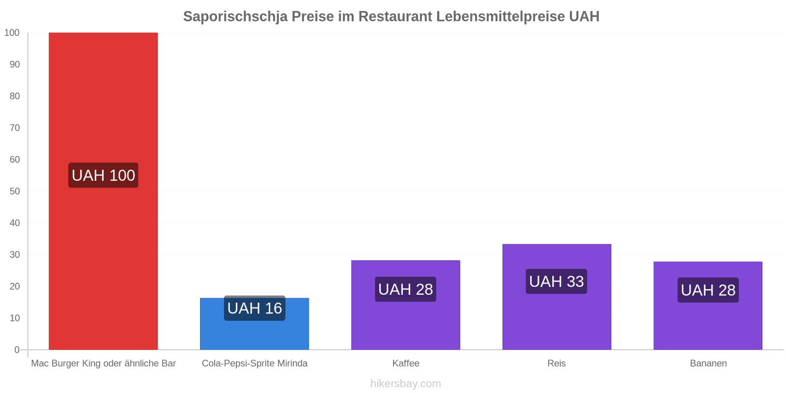 Saporischschja Preisänderungen hikersbay.com