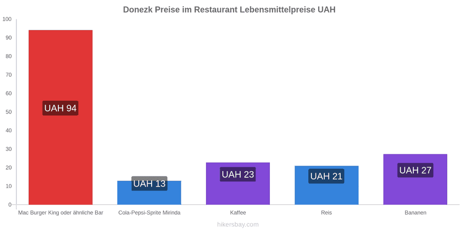 Donezk Preisänderungen hikersbay.com